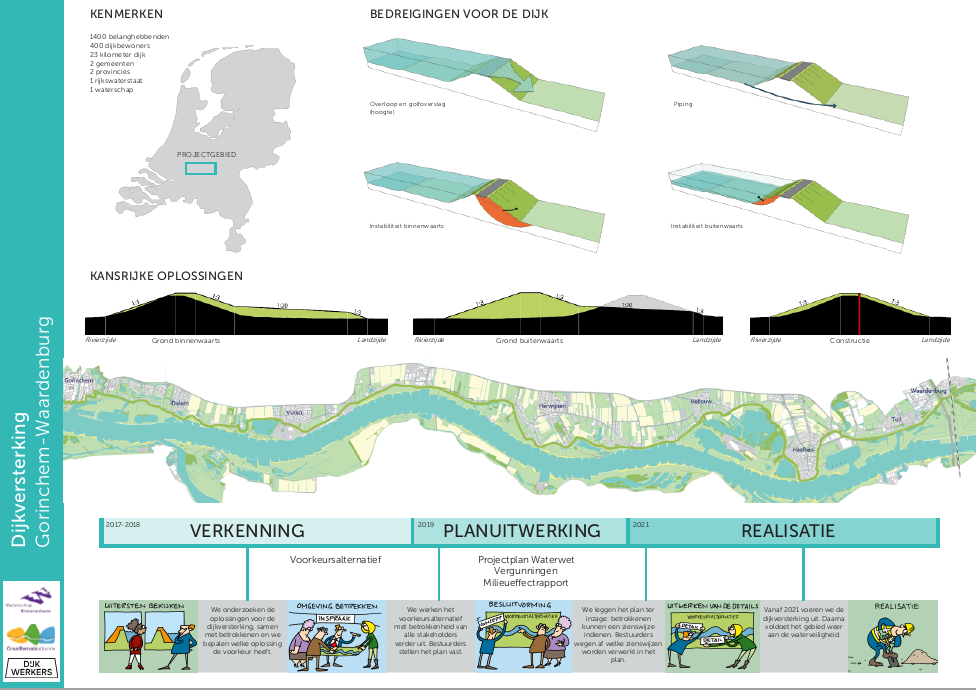 Proces Dijkversterking